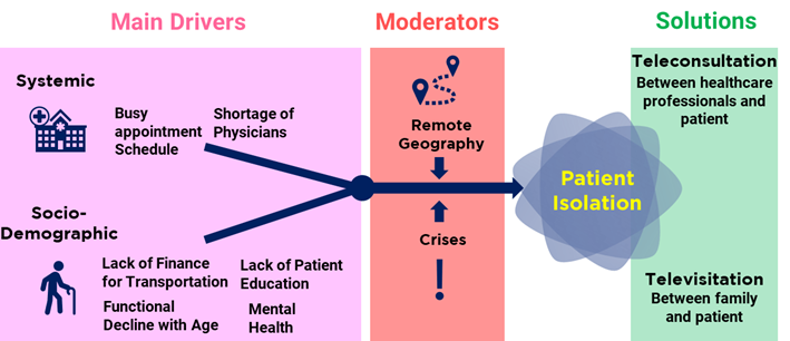 Drivers Moderators and Solutions of Patient Isolation