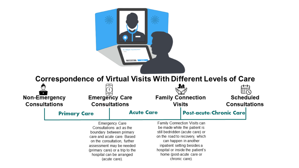 Different Types of Virtual Visits