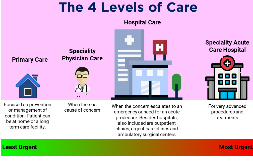 office visit level of care