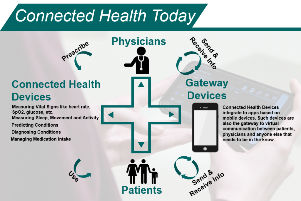 Current State of Connected Health