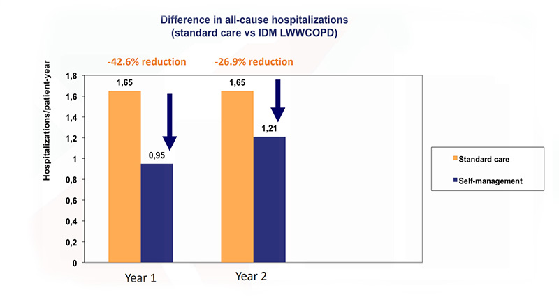 Chart Difference in all cause hospitalizations smaller 1